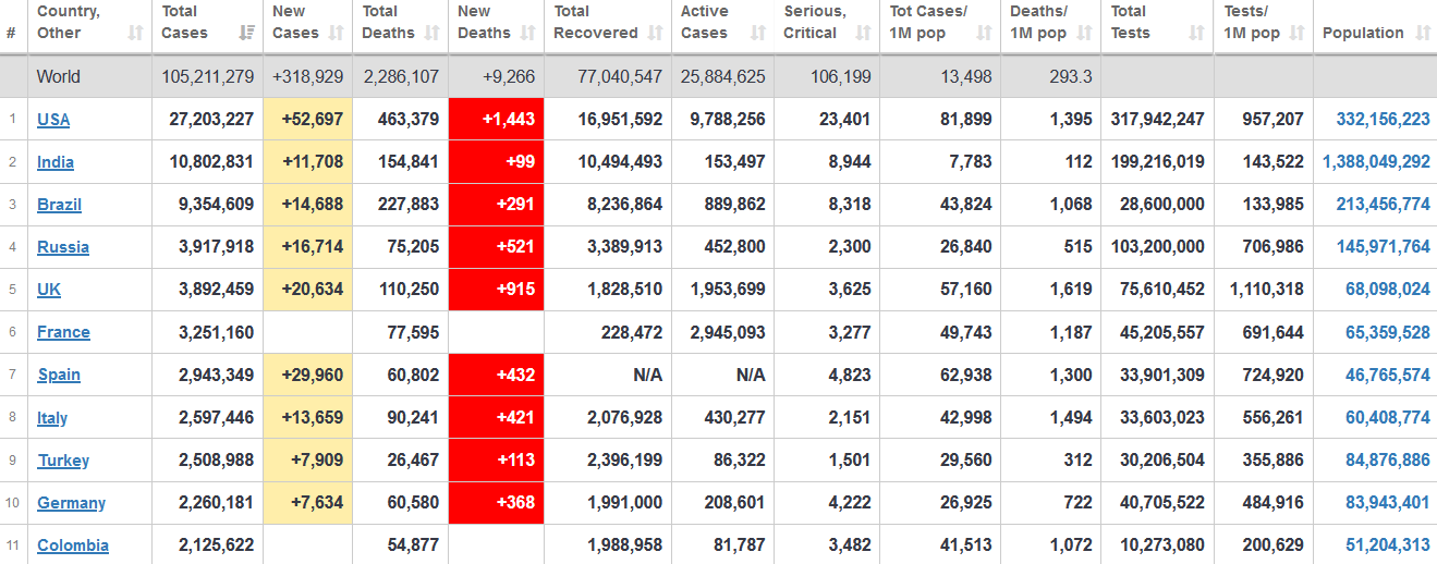 جدول آخرین آمار جهانی ابتلا به کرونا 17 بهمن ماه 99