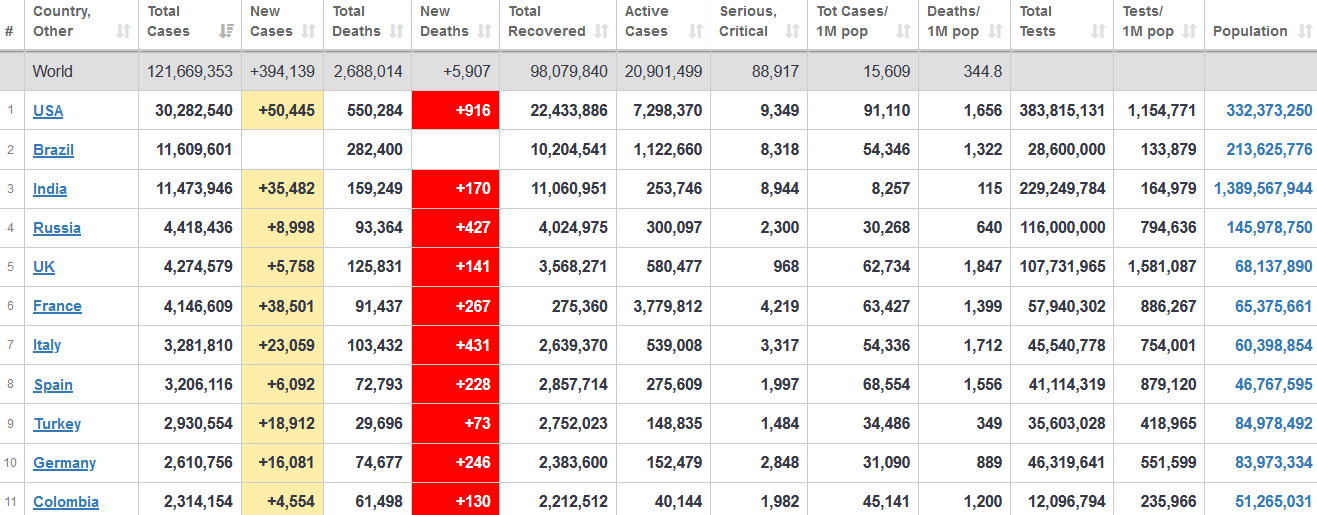 جدول آمار امروز کرونا در جهان ۲۸ اسفند ۹۹