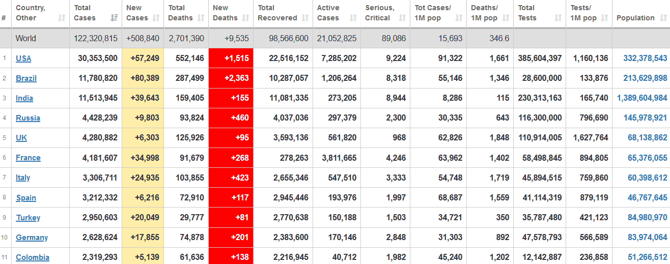 جدول آمار امروز کرونا در جهان ۲۹ اسفند ۹۹